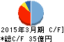 中外炉工業 キャッシュフロー計算書 2015年3月期 中外炉工業 キャッシュフロー計算書 2015年3月期