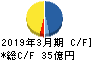 日本高周波鋼業 キャッシュフロー計算書 2019年3月期