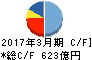 日揮 キャッシュフロー計算書 2017年3月期 日揮 キャッシュフロー計算書 2017年3月期