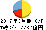 静岡銀行 キャッシュフロー計算書 2017年3月期 静岡銀行 キャッシュフロー計算書 2017年3月期