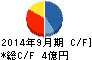 夢展望 キャッシュフロー計算書 2014年9月期 夢展望 キャッシュフロー計算書 2014年9月期