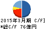 フージャースホールディングス キャッシュフロー計算書 2015年3月期 フージャースホールディングス キャッシュフロー計算書 2015年3月期