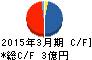 ガーラ キャッシュフロー計算書 2015年3月期 ガーラ キャッシュフロー計算書 2015年3月期