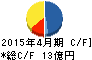 日東製網 キャッシュフロー計算書 2015年4月期 日東製網 キャッシュフロー計算書 2015年4月期