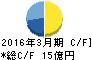 NCS&A キャッシュフロー計算書 2016年3月期 NCS&A キャッシュフロー計算書 2016年3月期