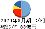 東亜道路工業 キャッシュフロー計算書 2020年3月期