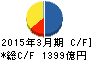 東急不動産ホールディングス キャッシュフロー計算書 2015年3月期 東急不動産ホールディングス キャッシュフロー計算書 2015年3月期