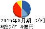 キムラタン キャッシュフロー計算書 2015年3月期 キムラタン キャッシュフロー計算書 2015年3月期