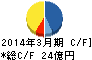 新日本理化 キャッシュフロー計算書 2014年3月期 新日本理化 キャッシュフロー計算書 2014年3月期