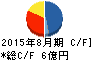 サダマツ キャッシュフロー計算書 2015年8月期 サダマツ キャッシュフロー計算書 2015年8月期