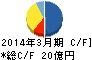 日本エム・ディ・エム キャッシュフロー計算書 2014年3月期 日本エム・ディ・エム キャッシュフロー計算書 2014年3月期