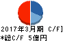 誠建設工業 キャッシュフロー計算書 2017年3月期 誠建設工業 キャッシュフロー計算書 2017年3月期