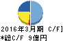 サイネックス キャッシュフロー計算書 2016年3月期 サイネックス キャッシュフロー計算書 2016年3月期