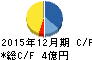 理研コランダム キャッシュフロー計算書 2015年12月期 理研コランダム キャッシュフロー計算書 2015年12月期