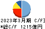 飯田グループホールディングス キャッシュフロー計算書 2023年3月期