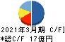 東京テアトル キャッシュフロー計算書 2021年3月期