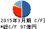 レーサム キャッシュフロー計算書 2015年3月期 レーサム キャッシュフロー計算書 2015年3月期