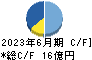 日本フエルト キャッシュフロー計算書 2023年6月期