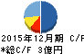 ソフトマックス キャッシュフロー計算書 2015年12月期 ソフトマックス キャッシュフロー計算書 2015年12月期