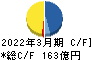 日本冶金工業 キャッシュフロー計算書 2022年3月期