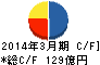 小野建 キャッシュフロー計算書 2014年3月期 小野建 キャッシュフロー計算書 2014年3月期