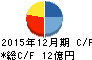 東邦レマック キャッシュフロー計算書 2015年12月期 東邦レマック キャッシュフロー計算書 2015年12月期