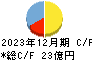 昭文社ホールディングス キャッシュフロー計算書 2023年12月期
