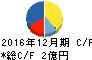 GMO TECH キャッシュフロー計算書 2016年12月期 GMO TECH キャッシュフロー計算書 2016年12月期