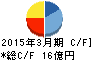 はせがわ キャッシュフロー計算書 2015年3月期 はせがわ キャッシュフロー計算書 2015年3月期