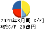 マミヤ・オーピー キャッシュフロー計算書 2020年3月期