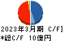 粧美堂 キャッシュフロー計算書 2023年3月期
