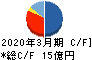 日本モーゲージサービス キャッシュフロー計算書 2020年3月期