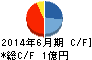 サイジニア キャッシュフロー計算書 2014年6月期 サイジニア キャッシュフロー計算書 2014年6月期