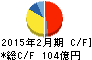 プレナス キャッシュフロー計算書 2015年2月期 プレナス キャッシュフロー計算書 2015年2月期