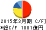 四国電力 キャッシュフロー計算書 2015年3月期 四国電力 キャッシュフロー計算書 2015年3月期