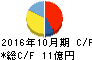 ミロク キャッシュフロー計算書 2016年10月期 ミロク キャッシュフロー計算書 2016年10月期