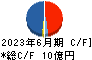 粧美堂 キャッシュフロー計算書 2023年6月期