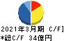 日本高周波鋼業 キャッシュフロー計算書 2021年3月期