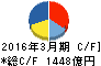 凸版印刷 キャッシュフロー計算書 2016年3月期 凸版印刷 キャッシュフロー計算書 2016年3月期