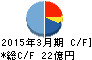 あかつき本社 キャッシュフロー計算書 2015年3月期 あかつき本社 キャッシュフロー計算書 2015年3月期