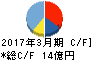 イワブチ キャッシュフロー計算書 2017年3月期 イワブチ キャッシュフロー計算書 2017年3月期