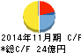 大阪有機化学工業 キャッシュフロー計算書 2014年11月期 大阪有機化学工業 キャッシュフロー計算書 2014年11月期