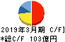 日本プラスト キャッシュフロー計算書 2019年3月期