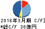 三菱化工機 キャッシュフロー計算書 2016年3月期 三菱化工機 キャッシュフロー計算書 2016年3月期