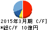 JIEC キャッシュフロー計算書 2015年3月期 JIEC キャッシュフロー計算書 2015年3月期