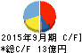 BEENOS キャッシュフロー計算書 2015年9月期 BEENOS キャッシュフロー計算書 2015年9月期