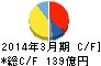 サンケン電気 キャッシュフロー計算書 2014年3月期 サンケン電気 キャッシュフロー計算書 2014年3月期