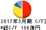 ダイヘン キャッシュフロー計算書 2017年3月期 ダイヘン キャッシュフロー計算書 2017年3月期