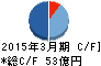 大末建設 キャッシュフロー計算書 2015年3月期 大末建設 キャッシュフロー計算書 2015年3月期