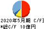岡山製紙 キャッシュフロー計算書 2020年5月期